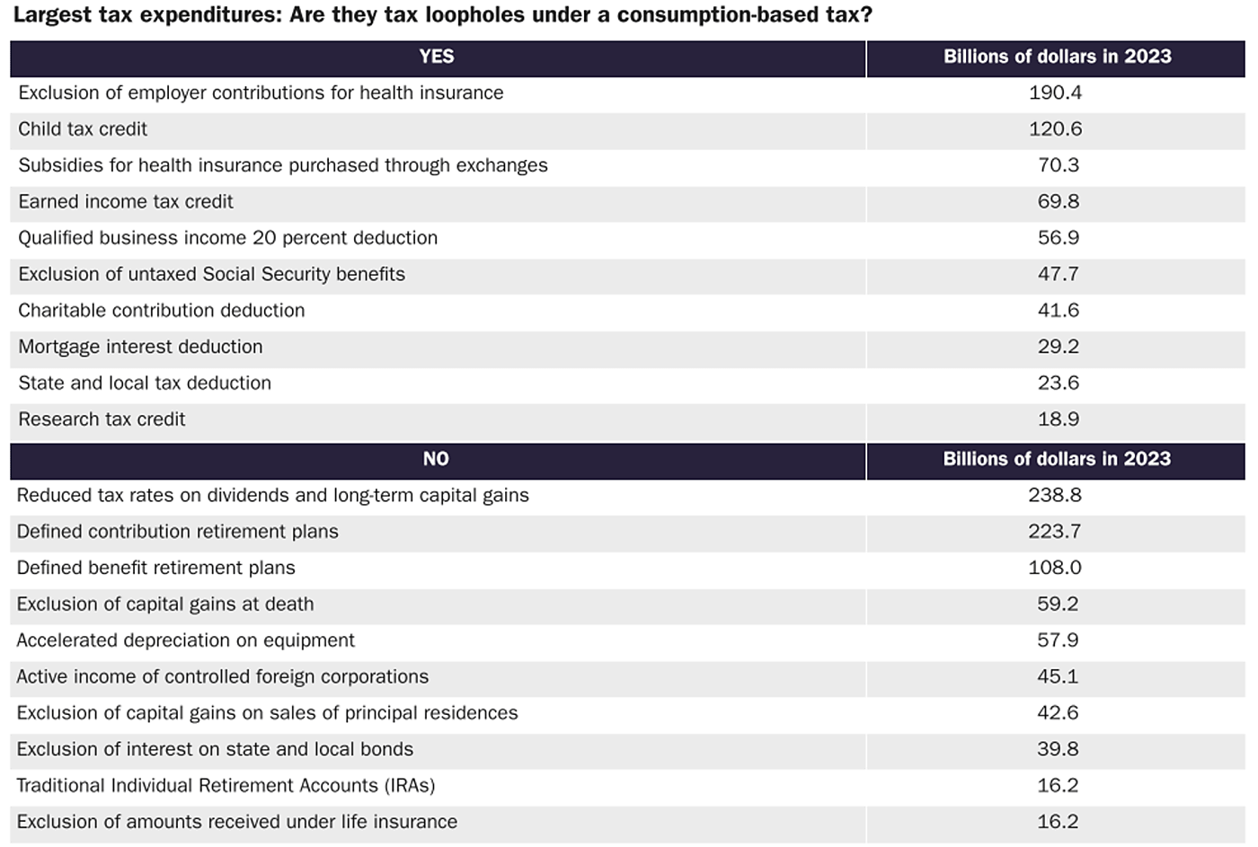 Tax expenditures under consumption tax baseline