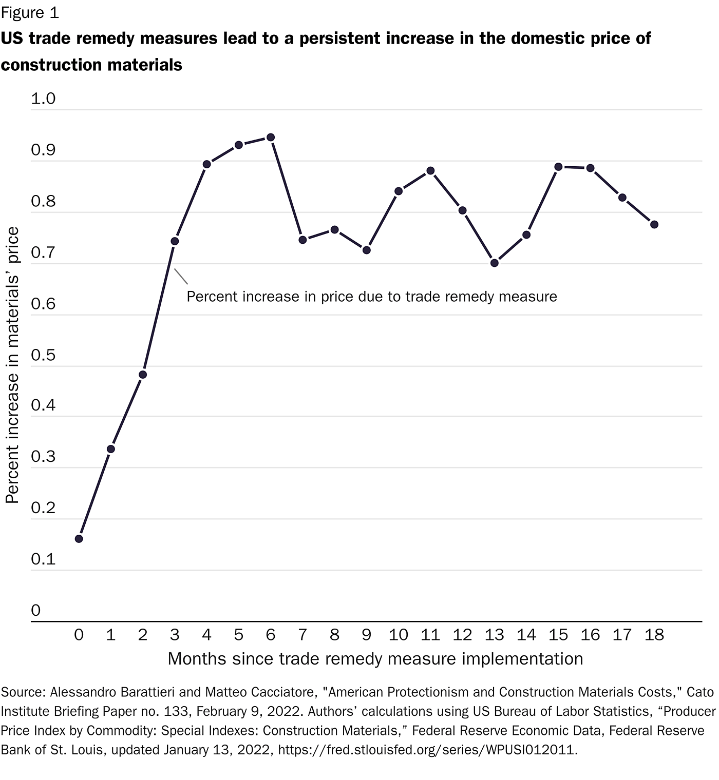 US trade remedy measures lead to a persistent increase in the domestic price of construction materials