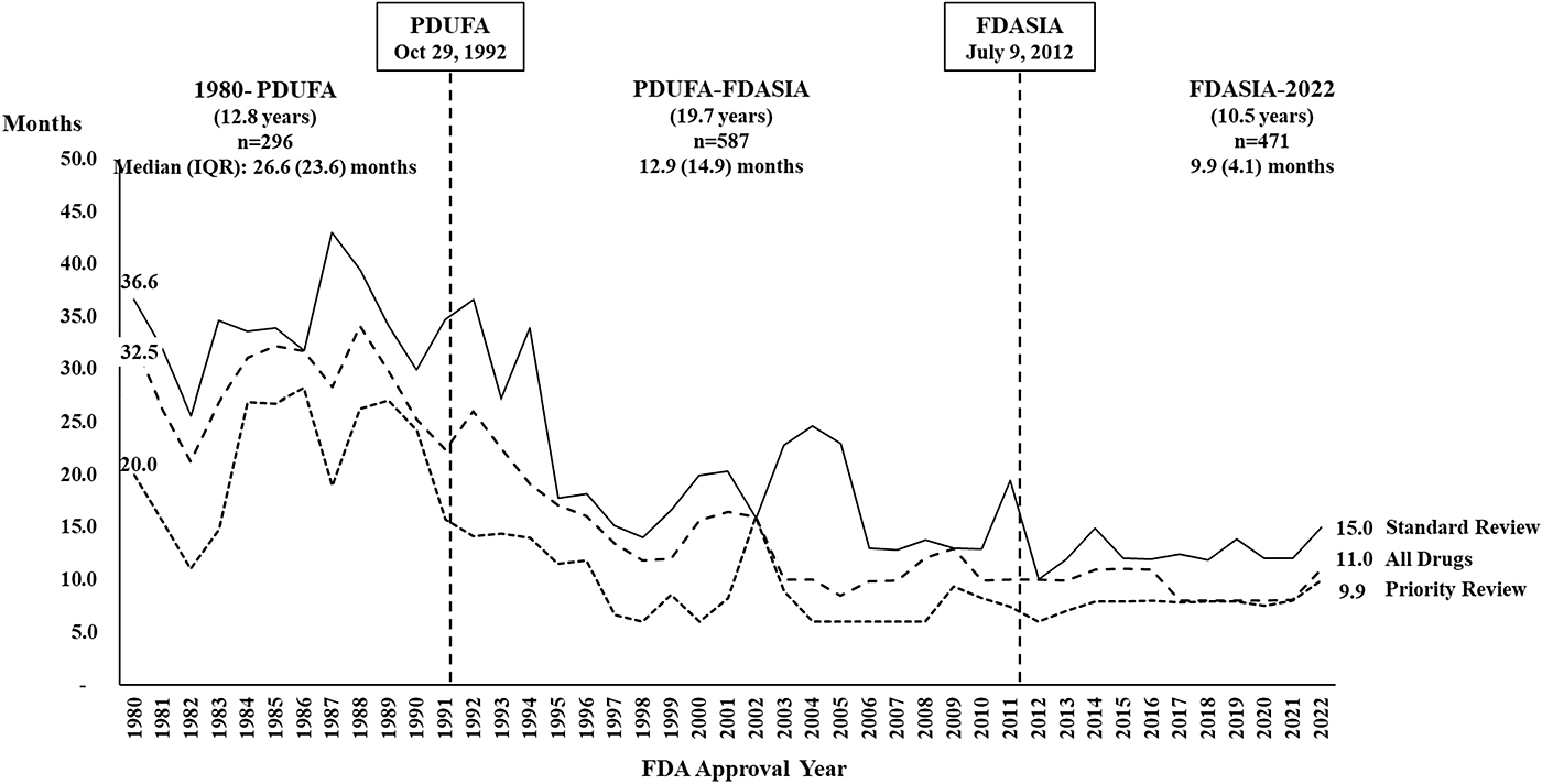 Analysis of US Food and Drug Administration new drug and biologic approvals, regulatory pathways, and review times, 1980–2022