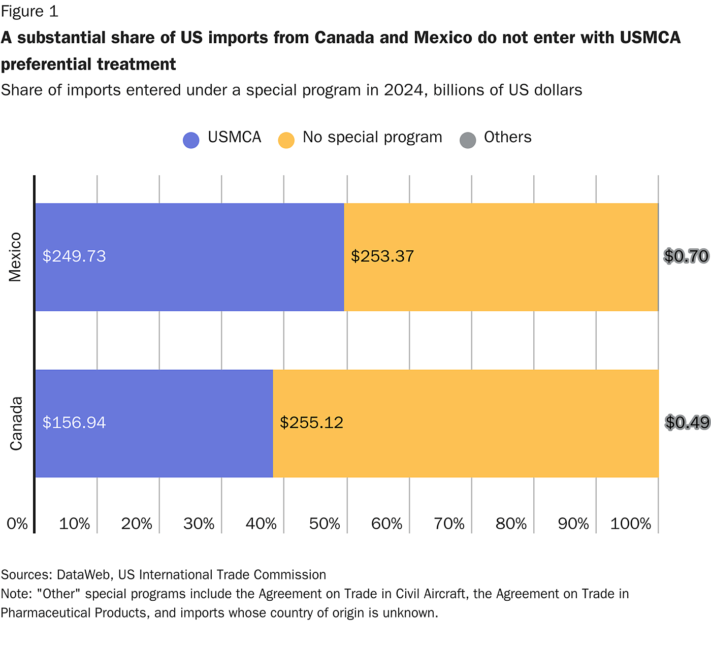 A substantial share of US imports from Canada and Mexico do not enter with USMCA preferential treatment