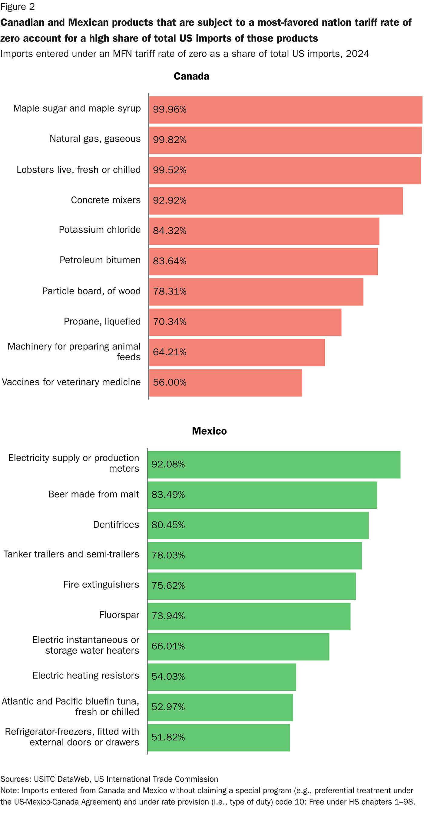 Canadian and Mexican products that are subject to a most-favored nation tariff rate of zero account for a high share of total US imports of those products