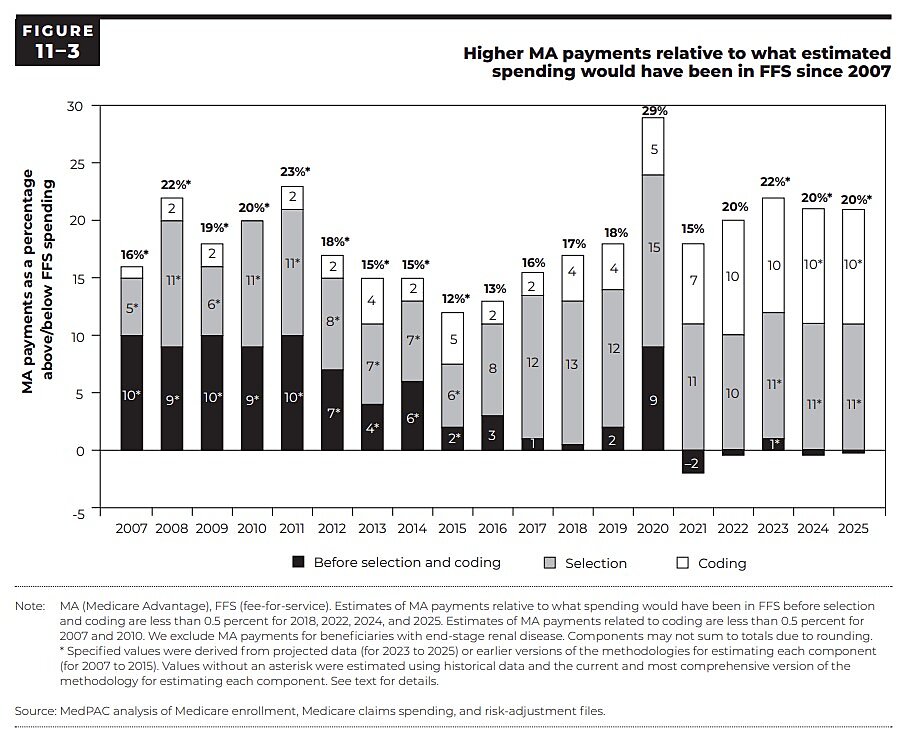 MedPAC: Higher MA payments relative to what estimated spending would have been in FFS since 2007