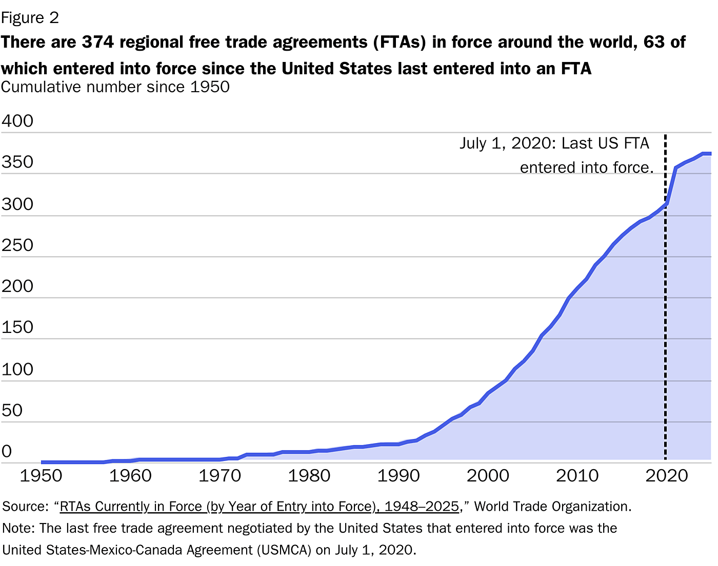 There are 374 regional free trade agreements (FTAs) in force around the world, 63 of which entered into force since the United States last entered into an FTA